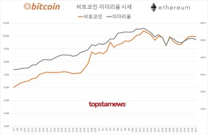 가상화폐 거래규모 11조 2,603억원(업비트 79.8%·빗썸 18.2%)…비트코인 0.70%↓·이더리움 1.56%↓, 김프 6.7%