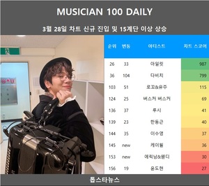 [뮤지션100] 28일 케이윌·에릭남&웬디·길구봉구·허각&지아·이문세·수지&백현·오마이걸 유아·소유&정기고·이승기·야다•다비치·로꼬&유주·루시·이수영·아일릿 급등•버스커 버스커·한동근·윤도현·윤종신·서인국&정은지 상승…임영웅·뉴진스·르세라핌 TOP3, (여자)아이들 5관왕(음원차트순위종합)
