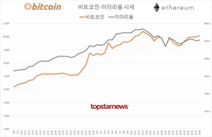 가상화폐 거래규모 8조 8,957억원(업비트 75.7%·빗썸 21.6%)…비트코인 0.96%↑·이더리움 0.65%↑, 김프 5.7%