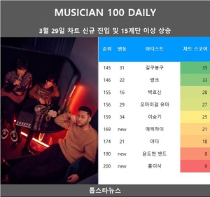 [뮤지션100] 29일 에픽하이·윤도현 밴드·홍이삭 신규진입•이승기·길구봉구 급등•오마이걸 유아·뱅크·야다·박효신 상승…임영웅·뉴진스·르세라핌 TOP3, (여자)아이들 5관왕(음원차트순위종합)