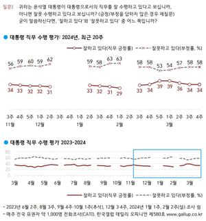 [국정운영 및 정당 지지율] 윤석열 대통령 &apos;긍부정&apos; 변화없어…국민의힘 3%p↑ 민주당 4%p↓, 조국혁신당 4%p↑(한국갤럽)