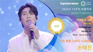 손태진, 12주차 써클차트 10,590점으로 점유율 35위(상위 7.7%5계단 상승)…&apos;수준 높은 가창력으로 인기 확보&apos;