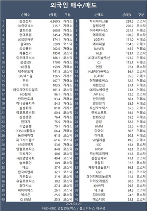 코스피 2,740대 강보합 마감…외국인 삼성전자·SK하이닉스·셀트리온 등 순매수