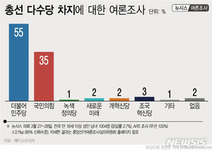 [총선 정당 지지율] 4월 총선 다수당 여론조사…더불어민주당 55%·국민의힘 35%(에이스리서치)