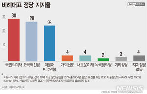 [비례정당 지지율] 총선 여론조사…국민의미래 30%·조국혁신당 28%·더불어민주연합 25%