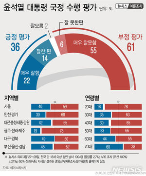 [국정운영 지지율] 윤석열 대통령 &apos;긍정&apos; 6주 전 대비 7%p↓ &apos;부정&apos; 6%p↑