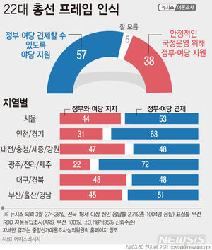 [총선 여야 지지율] 정부 견제론 57% 정부 지원론 38%