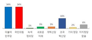 [총선 정당 지지율] 국민의힘-민주당 34% 동률…조국혁신당 16%