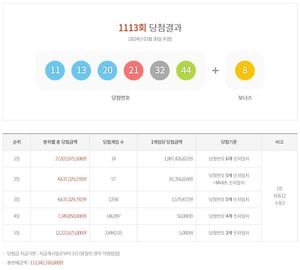 제1113회 로또 1등 19억 8,742만원 14명…당첨지역·판매점·당첨번호조회 및 통계(종합)