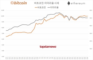 가상화폐 거래규모 5조 4,063억원(업비트 75.6%·빗썸 22.0%)…비트코인 0.23%↑·이더리움 0.32%↑, 김프 6.5%