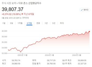 [미국 뉴욕증시-주간전망] 새로운 월·분기 시작…고용·연준 시선집중