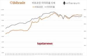 가상화폐 거래규모 4조 6,684억원(업비트 74.4%·빗썸 23.1%)…비트코인 0.66%↑·이더리움 2.36%↑, 김프 5.3%