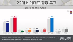 [비례정당 지지율] 국민의미래 30.2% 조국혁신당 29.5%…민주연합 19%(리얼미터)