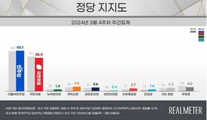 [정당 지지율] 국민의힘 35.4% 민주당 43.1%…2개월만에 오차범위 밖 격차(리얼미터)