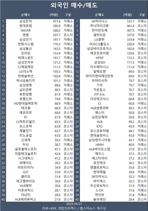 코스피, 2,740대 강보합 마감…외국인 삼성전자·현대로템·네이버 등 순매수