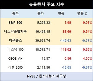 미국 뉴욕증시 장초반 혼조 출발…S&P 0.08%↑·나스닥종합 0.54%↑·다우존스 0.37%↓