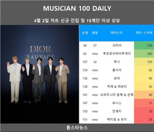 [뮤지션100] 2일 투모로우바이투게더·홍이삭·보아·적재 & 최유리 신규진입•루시 급등…임영웅·뉴진스·아이브 TOP3, (여자)아이들 4관왕(음원차트순위)