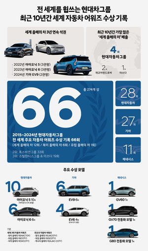 &apos;싹쓸이&apos;…기아 EV9 올해의 자동차·전기차, 현대차 아이오닉5 N 올해의 고성능차 선정 