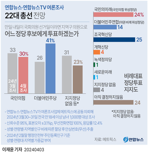 [총선 정당지지율] 민주당 15%p↑·국민의힘 3%p↓…與 텃밭 부울경 &apos;박빙&apos;