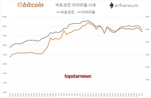 가상화폐 거래규모 7조 854억원(업비트 73.8%·빗썸 22.8%)…비트코인 3.62%↓·이더리움 4.66%↓, 김프 8.4%