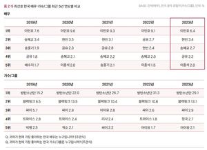 해외 선호 한류스타 가수는 방탄소년단·블랙핑크·싸이·정국·아이유, 배우는 이민호·현빈·송혜교·공유·이종석