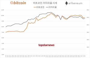 가상화폐 거래규모 5조 2,435억원(업비트 73.1%·빗썸 23.8%)…비트코인 0.52%↑·이더리움 0.94%↑, 김프 8.6%