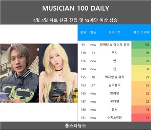 [뮤지션100] 4일 방예담 & 에스파 윈터 TOP100 신규진입•루시 급등…임영웅·뉴진스·아이브 TOP3, (여자)아이들 4관왕(음원차트순위)