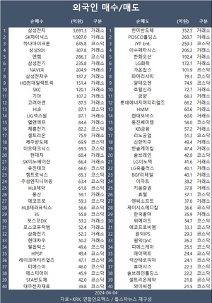 코스피, 금리·환율 안정에 2,740대 회복…외국인 삼성전자·SK하이닉스·하나마이크론 등 순매수