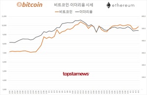 가상화폐 거래규모 4조 9,916억원(업비트 75.6%·빗썸 21.3%)…비트코인 2.27%↑·이더리움 0.10%↓, 김프 7.4%