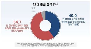 [총선 지지율] 4·10 총선 성격…&apos;정권 견제&apos; 54.7% &apos;정부 지원&apos; 40%(리얼미터)