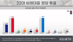 [비례정당 지지율] 조국혁신당 0.8%p↑ 국민의미래 0.6%p↓ 민주연합 2.7%p↓(리얼미터)