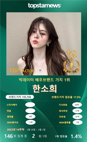 한소희, 빅데이터배우브랜드 순위 2회째 1위, 강태오·이세영·류준열·김소은 TOP5…안은진·박은빈·혜리·남궁민·김수현 뒤이어(14주차)