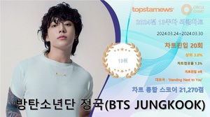 방탄소년단 정국, 13주차 써클차트 21,270점으로 점유율 13위(상위 3.0%·)…&apos;인기와 영향력 두마리 토끼 다 잡아&apos;