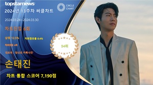 손태진, 13주차 써클차트 7,190점으로 점유율 54위(상위 12.5%·)…&apos;영향력도 파급력도 상승하며 존재감 입증&apos;