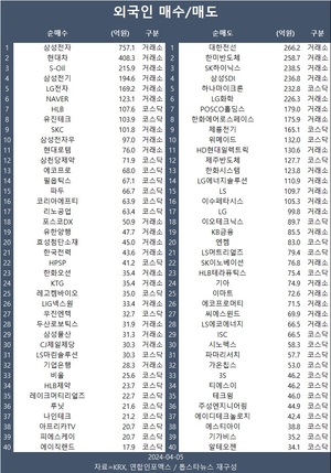 코스피, 삼성전자 호실적에도 2,710대 후퇴…외국인 삼성전자·현대차·S-Oil 등 순매수