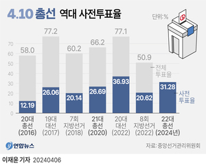 22대 총선 사전투표율 19대선보다 높아…유권자 1천385만명 참여