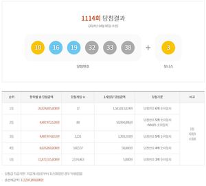 제1114회 로또 1등 15억 8,381만원 17명…당첨지역·판매점·당첨번호조회 및 통계(종합)