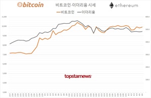 가상화폐 거래규모 3조 2,135억원(업비트 77.4%·빗썸 19.9%)…비트코인 0.86%↑·이더리움 0.54%↑, 김프 6.1%