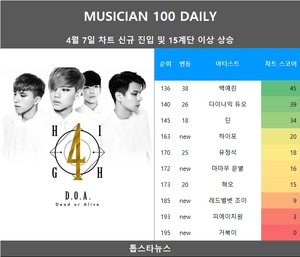 [뮤지션100] 7일 하이포·마마무 문별·레드벨벳 조이·피에이치원·거북이 신규진입•백예린 급등…임영웅·뉴진스·아이브 TOP3, (여자)아이들 4관왕(음원차트순위)