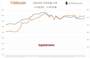 가상화폐 거래규모 3조 4,069억원(업비트 75.9%·빗썸 20.9%)…비트코인 0.33%↑·이더리움 1.68%↑, 김프 6.2%