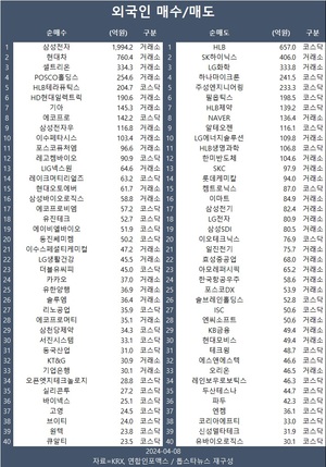 코스피, 금리 리스크에 소폭 반등 2,710대…외국인 삼성전자·현대차·셀트리온 등 순매수