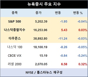 미국 뉴욕증시, CPI 경계에 혼조…S&P 0.04%↓·나스닥종합 0.03%↑·다우존스 0.03%↓마감