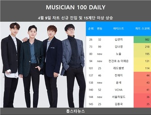 [뮤지션100] 9일 노을·전건호 & 이예은 TOP100•윤새·서울차일드·키드와인·레몬시티·이수영·FT아일랜드·한동근·김연지&디셈버 DK·적재 & 최유리·램씨·FT아일랜드 이홍기·서영은·백지영 & 뮤지 신규진입…임영웅·뉴진스·아이브 TOP3, (여자)아이들 3관왕(음원차트순위종합)