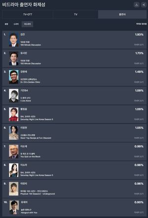 김진·유시민·강원래·기안84·황정음, 14주차 예능 출연자 화제성 TOP5…이정현·이순재·이소라·아모띠·유재석 뒤이어(굿데이터 펀덱스)