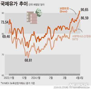 국제유가 인상에 기름값도 오름세…유류세 인하 지속되나?