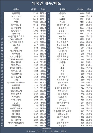 &apos;총선전야&apos; 코스피 2,700대로 후퇴…외국인 현대로템·SK하이닉스·LG전자 등 순매수