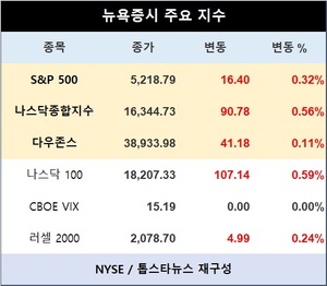 미국 뉴욕증시 장초반 상승 출발…S&P 0.32%↑·나스닥종합 0.56%↑·다우존스 0.11%↑