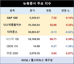 미국 뉴욕증시, &apos;3월 CPI 경계·경제 비관론&apos;에 혼조…S&P 0.14%↑·나스닥종합 0.32%↑·다우존스 0.02%↓마감