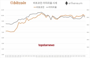 가상화폐 거래규모 6조 9,928억원(업비트 79.6%·빗썸 17.7%)…비트코인 2.43%↓·이더리움 3.80%↓, 김프 6.1%