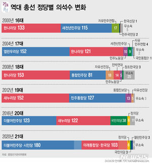 [4·10 총선] 여야 의석수에 따라 달라지는 운명…&apos;과반&apos; 여부 관건